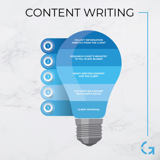 GDL_Process_Infographic_Contentwriting